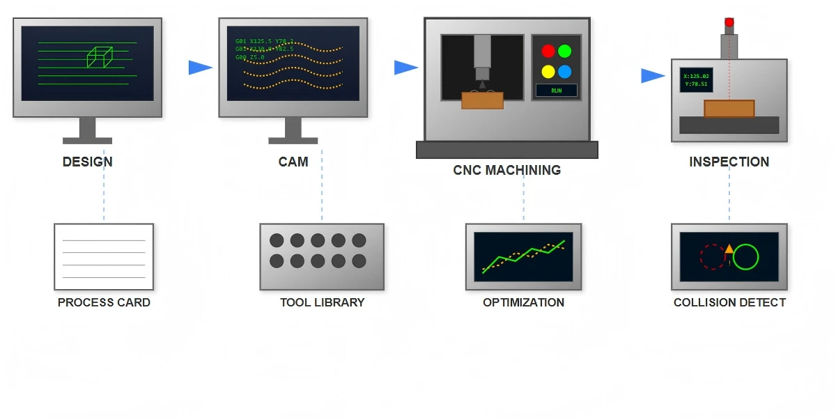 Manufacturing Process Excellence Manufacturing Process Excellence