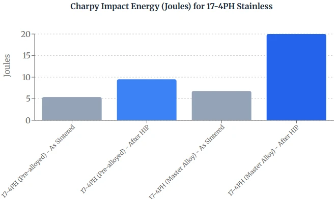 Charpy Impact Energy (Joules) for 17-4PH Stainless Charpy Impact Energy (Joules) for 17-4PH Stainless